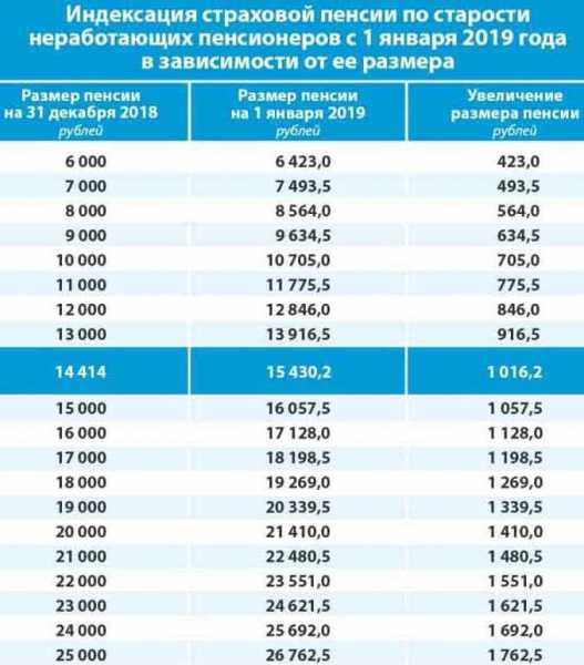 Повышение пенсий в 2019 году в России: кому должны повысить, на сколько, индексация, в каком месяце, новости