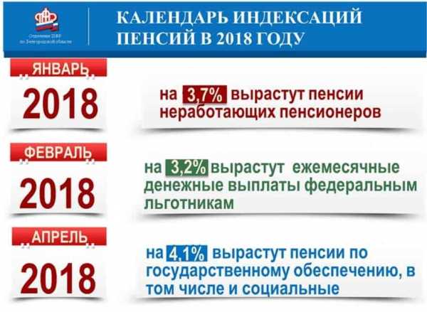 Индексация социальной пенсии с 1 апреля 2019: будет или нет, на сколько процентов